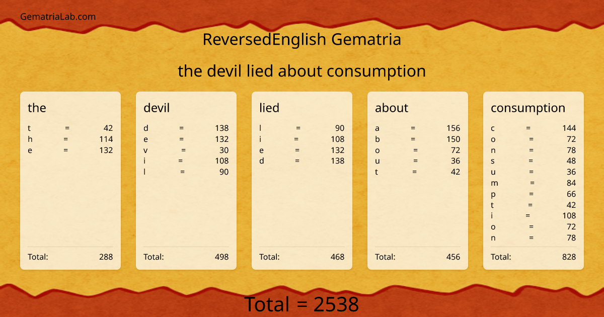 the devil lied about consumption in reversedEnglish Gematria
